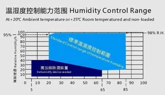 Aquecimento acima -40°C ~ caminhada de +100°C na exposição LCD da câmara ambiental